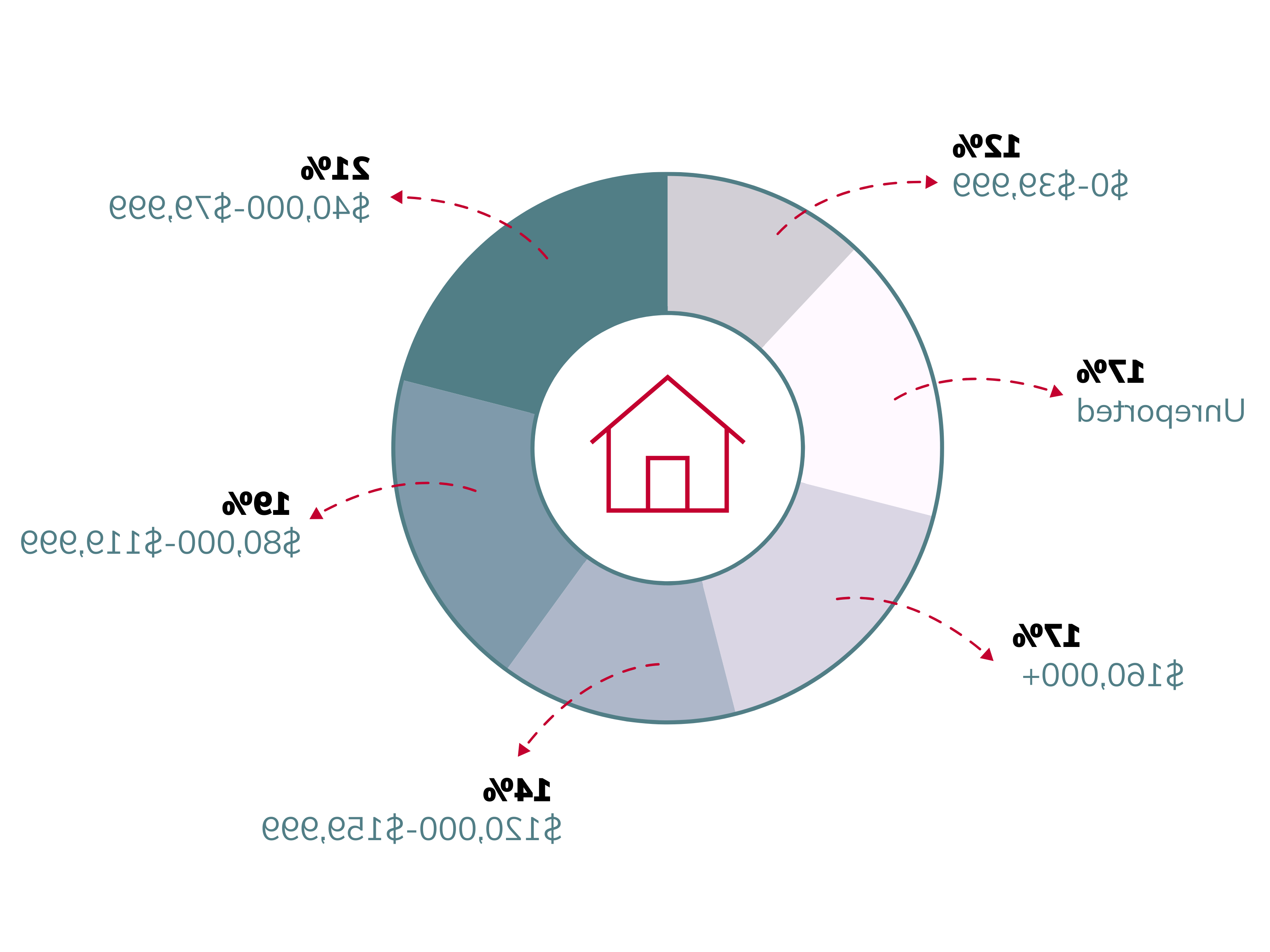 afordability chart